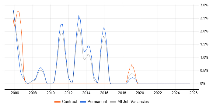 Job vacancy trend for Service Delivery Manager in Camberley