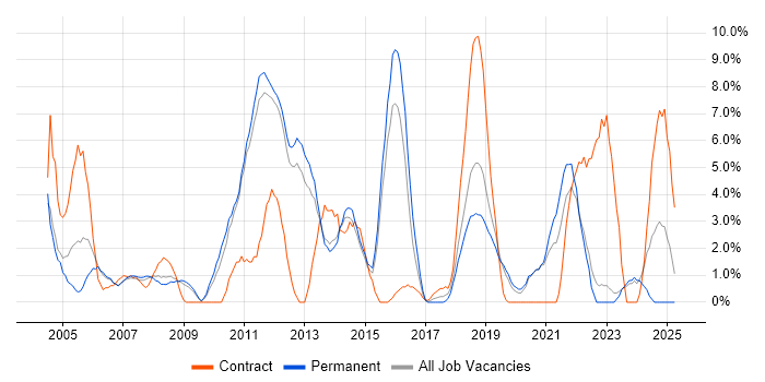 Job vacancy trend for Service Management in Camberley