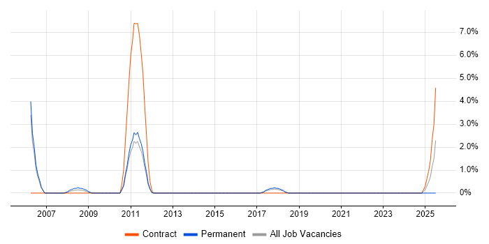 Job vacancy trend for SharePoint Developer in Camberley