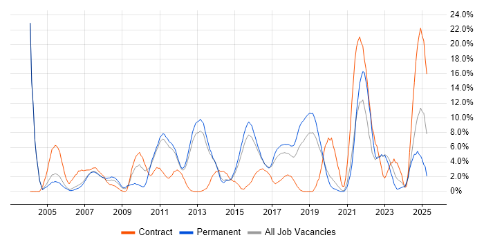 Job vacancy trend for SLA in Camberley