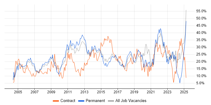Job vacancy trend for Social Skills in Camberley Job vacancy trend for Social Skills in Camberley