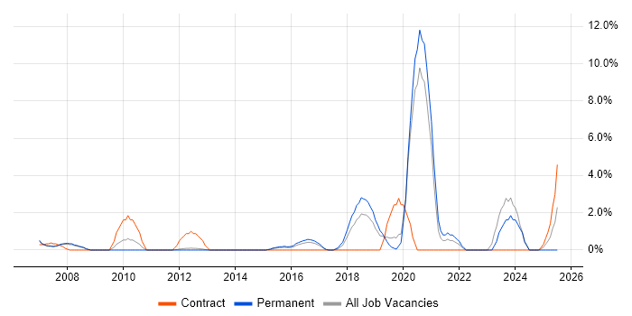 Job vacancy trend for Software Delivery in Camberley