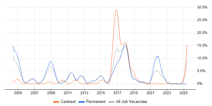Job vacancy trend for Software Engineer in Camberley Job vacancy trend for Software Engineer in Camberley