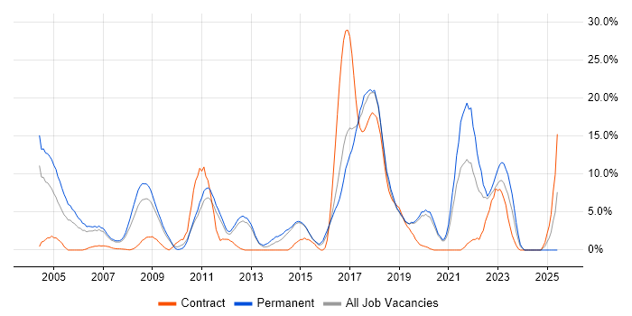 Job vacancy trend for Software Engineering in Camberley