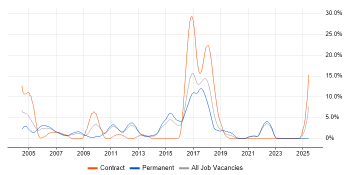 Job vacancy trend for Software Testing in Camberley