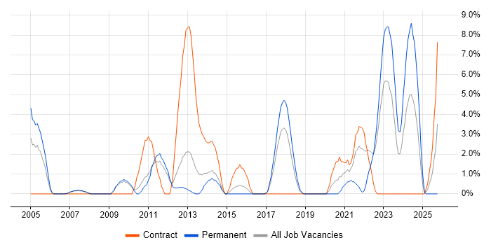 Solutions Architect job vacancy trend in Camberley