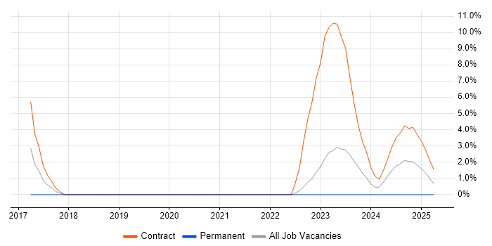 Job vacancy trend for Splunk in Camberley