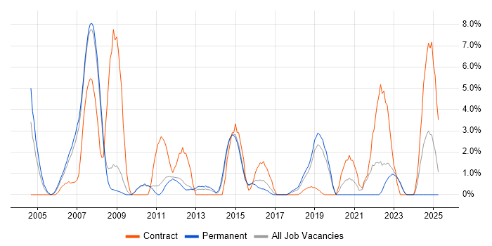 Job vacancy trend for SQL DBA in Camberley
