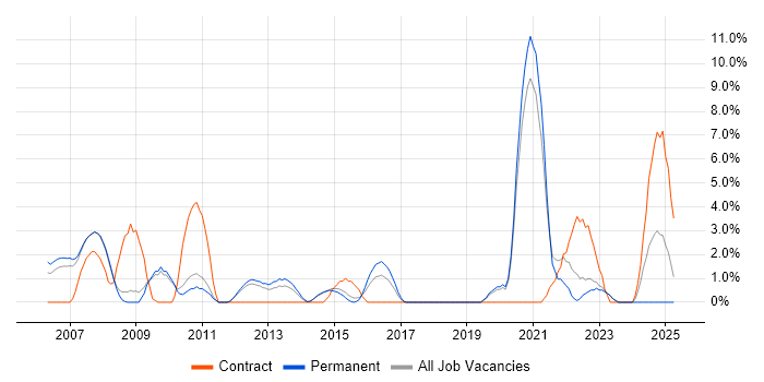 Job vacancy trend for SQL Server Analysis Services in Camberley