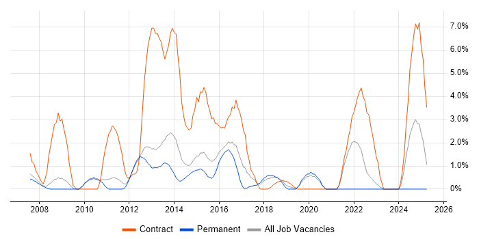 Job vacancy trend for SQL Server Integration Services in Camberley