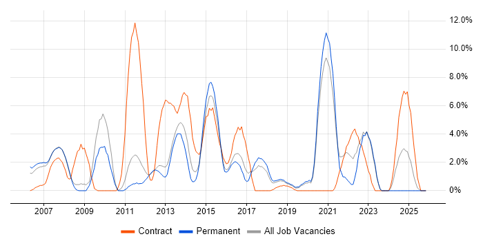 SQL Server Reporting Services job vacancy trend in Camberley
