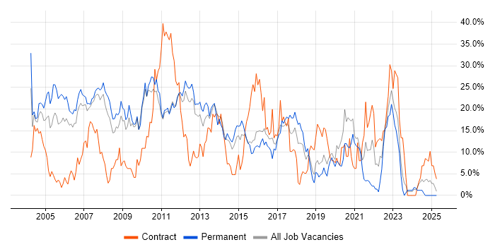 Job vacancy trend for SQL Server in Camberley Job vacancy trend for SQL Server in Camberley