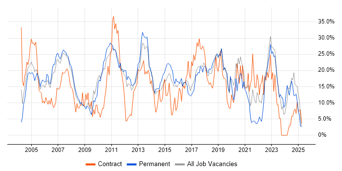 Job vacancy trend for SQL in Camberley