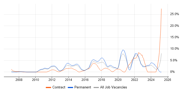Job vacancy trend for Stakeholder Management in Camberley
