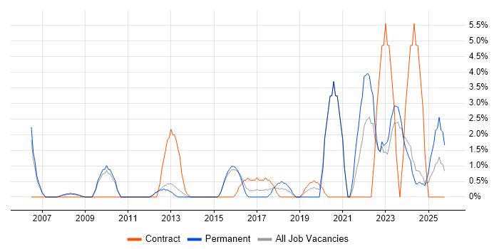 Strategic Thinking job vacancy trend in Camberley