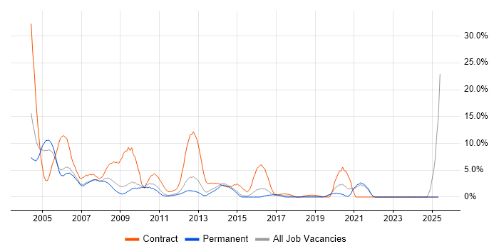 Job vacancy trend for Sun in Camberley