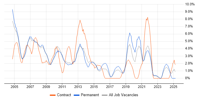 Job vacancy trend for Support Analyst in Camberley