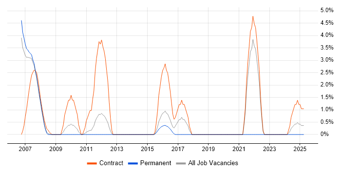 Job vacancy trend for Sybase DBA in Camberley
