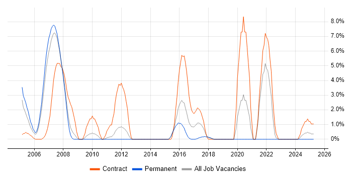 Job vacancy trend for Sybase in Camberley