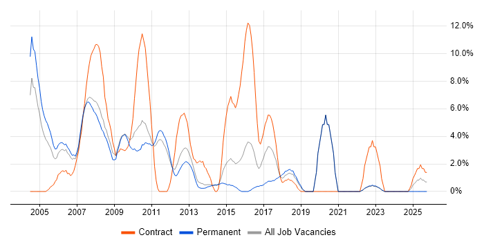 Systems Administrator job vacancy trend in Camberley