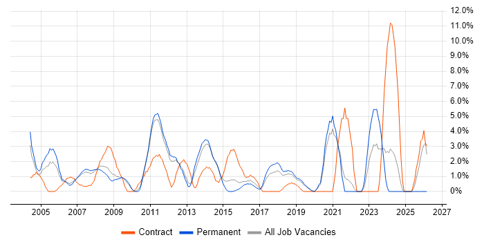 Systems Engineer job vacancy trend in Camberley