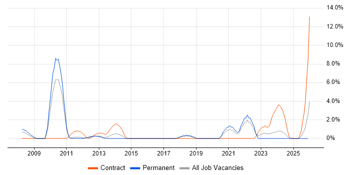 Systems Engineering job vacancy trend in Camberley