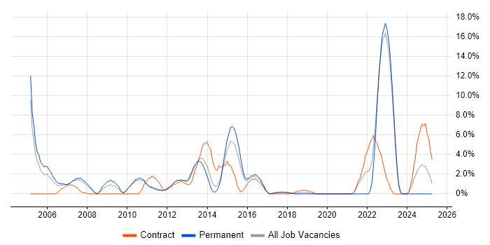 Job vacancy trend for T-SQL in Camberley