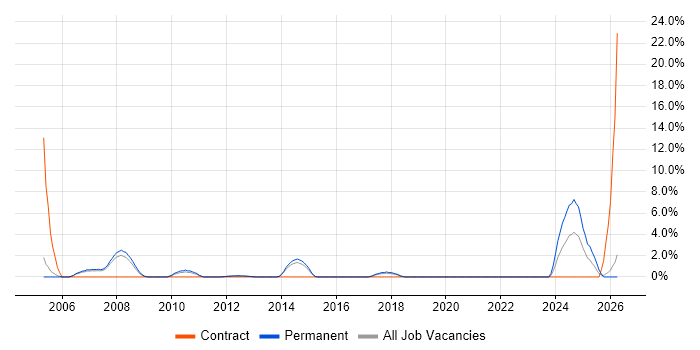 Technical Architect job vacancy trend in Camberley