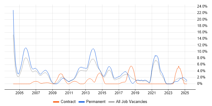 Job vacancy trend for Technical Support in Camberley Job vacancy trend for Technical Support in Camberley