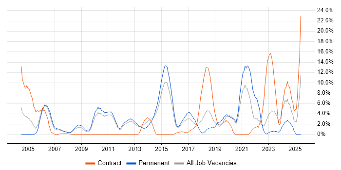Job vacancy trend for Test Automation in Camberley Job vacancy trend for Test Automation in Camberley
