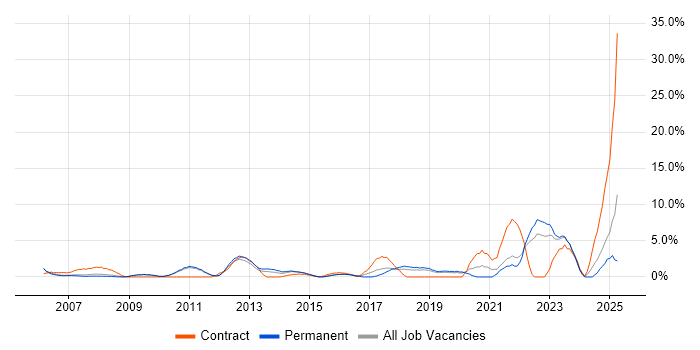Job vacancy trend for Time Management in Camberley