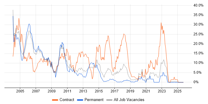 Unix job vacancy trend in Camberley