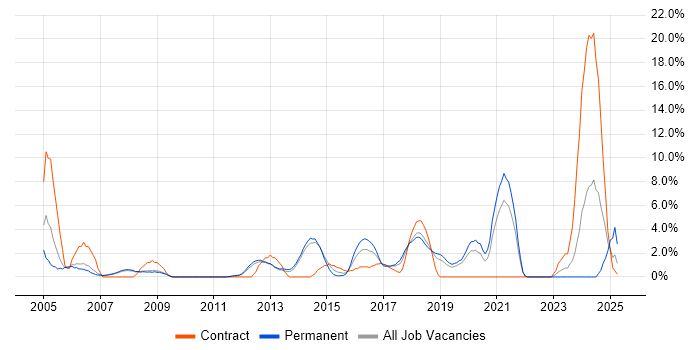 Job vacancy trend for Validation in Camberley Job vacancy trend for Validation in Camberley