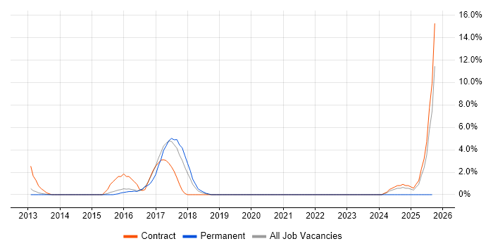 vCenter Server job vacancy trend in Camberley
