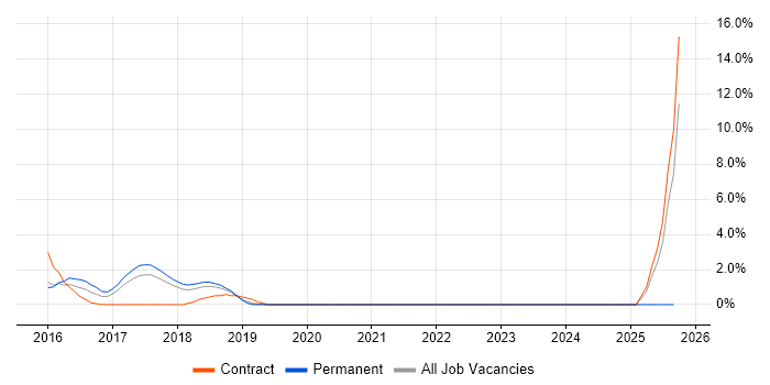 Virtual Infrastructure job vacancy trend in Camberley