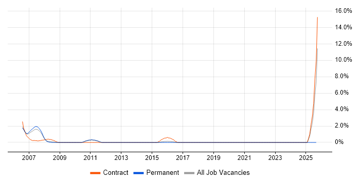 Virtual Servers job vacancy trend in Camberley