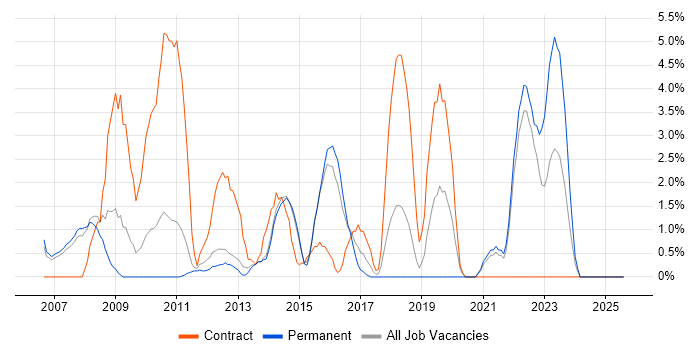 Job vacancy trend for Virtual Team in Camberley