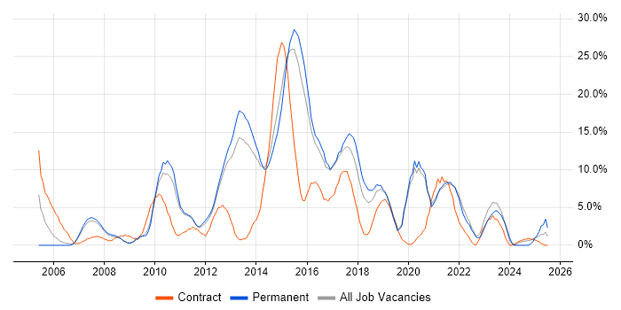 Job vacancy trend for VMware in Camberley