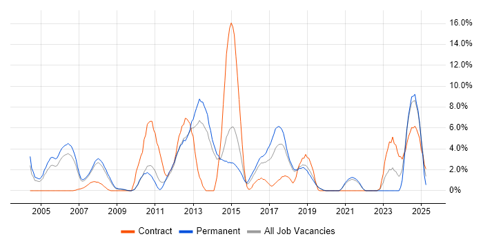 Job vacancy trend for VPN in Camberley
