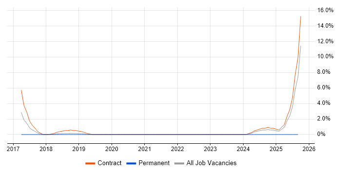 VSAN job vacancy trend in Camberley