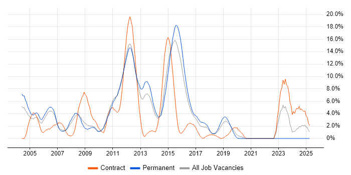 Job vacancy trend for WAN in Camberley