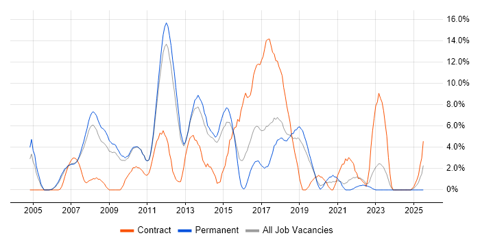 Job vacancy trend for Web Services in Camberley