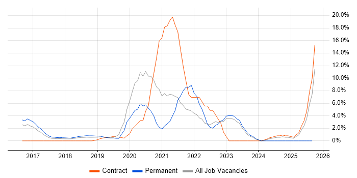 Windows 10 job vacancy trend in Camberley