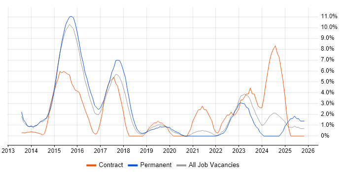 Windows Server 2012 job vacancy trend in Camberley