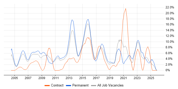 Windows Server job vacancy trend in Camberley