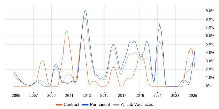 Job vacancy trend for Wireless in Camberley