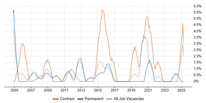 Job vacancy trend for Workflow in Camberley