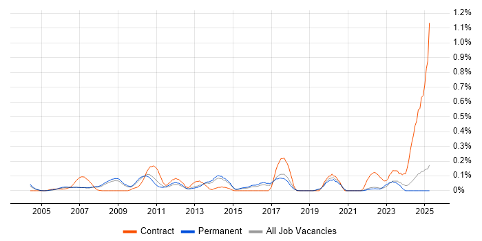 Job vacancy trend for Campaign Analysis in Surrey Job vacancy trend for Campaign Analysis in Surrey