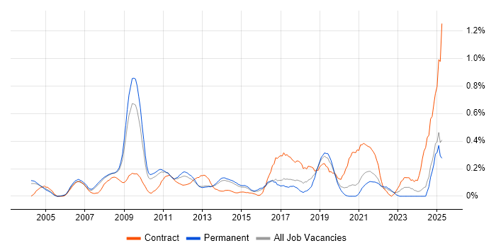 Job vacancy trend for Campaign Management in Surrey Job vacancy trend for Campaign Management in Surrey