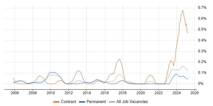 Job vacancy trend for Campaign Manager in Surrey